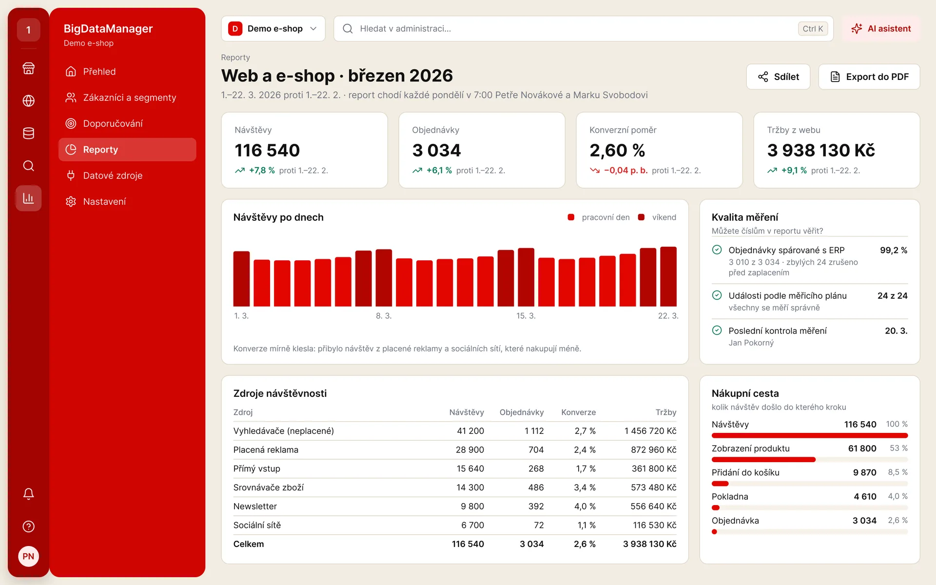 Měsíční přehled webu a e-shopu: návštěvy, konverze, tržby a kvalita dat (ukázková data)