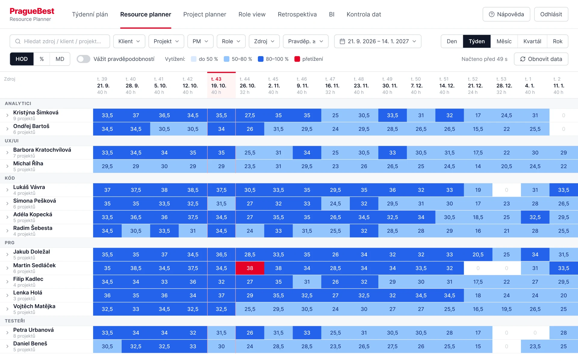 Resource Planner: plán kapacit lidí po týdnech (ukázková data)
