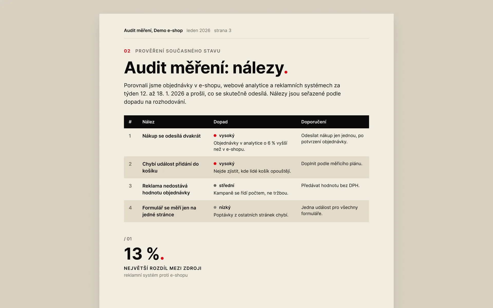 Stránka reportu v designu PragueBest: nálezy auditu měření seřazené podle dopadu s doporučením (ukázková data)