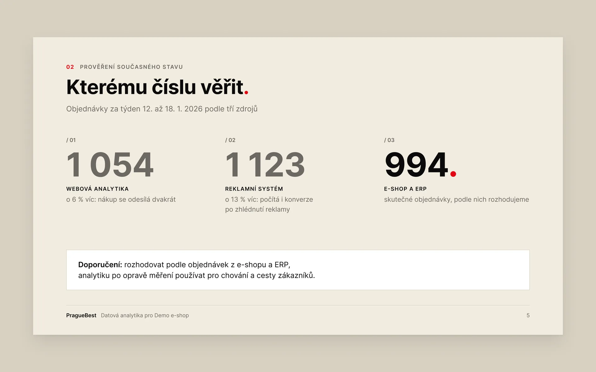 Slide v designu PragueBest: tři různá čísla objednávek za stejný týden a doporučení, podle kterého rozhodovat (ukázková data) (ukázková data)
