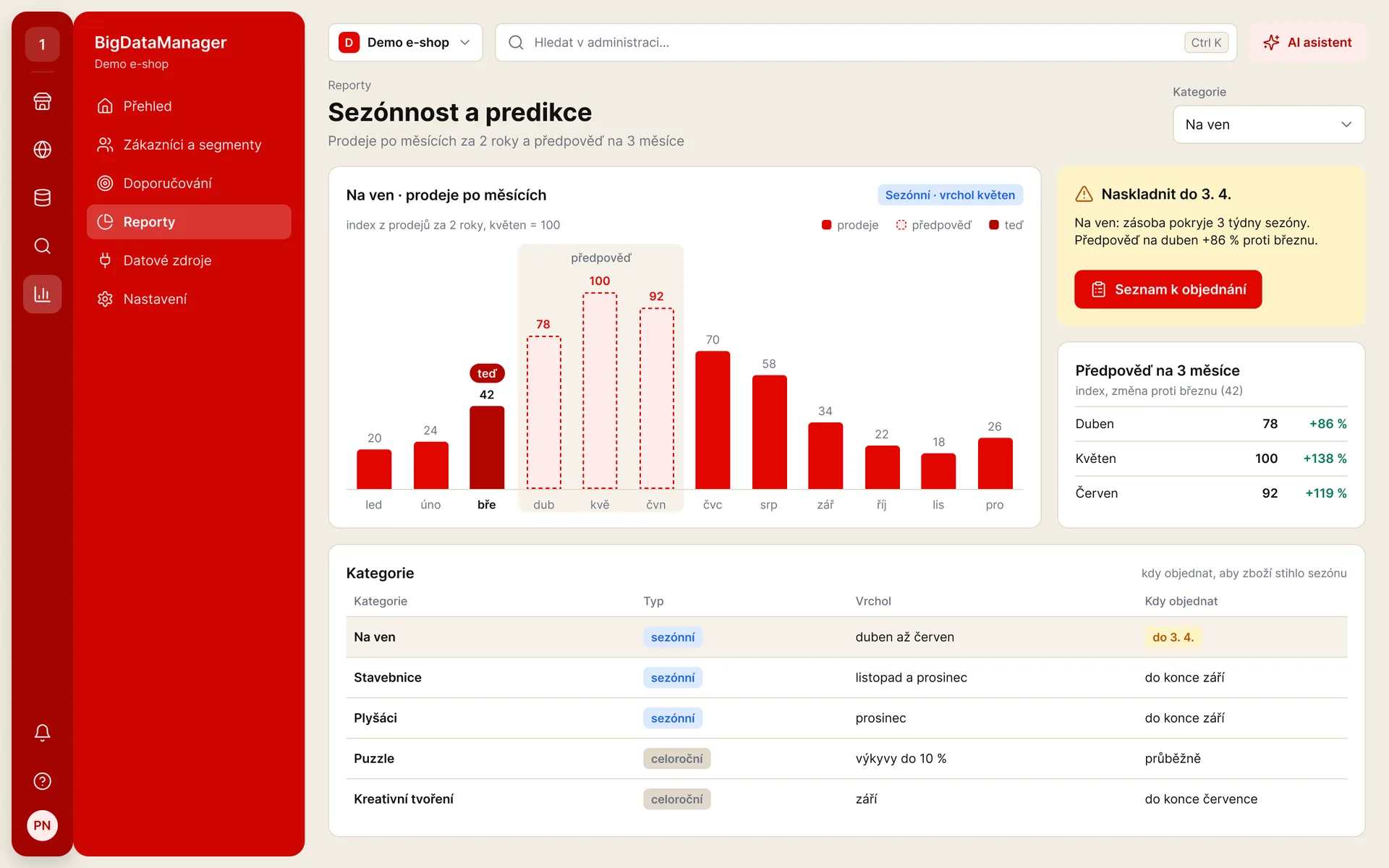 BigDataManager: sezónnost kategorií, předpověď prodejů a upozornění, kdy naskladnit (ukázková data)